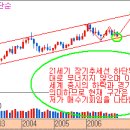 주식시장의 흐름과 2007년도 언제쯤 중기 꼭지가 예상되는지 이미지