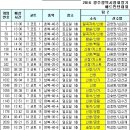 제1회 광주광역시 배드민턴 협회장기대회 신창 클럽 대진표 이미지