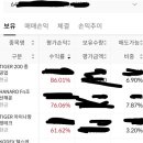 [무곡금성님] Tiger 200 중공업, Hanaro Fn 조선해운, Tiger 차이나 항생테크 ETF 수익률 올립니다. 이미지