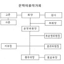 문학의봄작가회 조직도 이미지