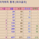 스포츠파크(좌) | 스포츠지도사 자격 취득 통계(파크골프)