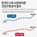 한국인 소득 수준에 따른 건강수명 분석 결과 이미지