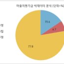 마을발전기금이 뭐길래ㅜㅜ시골 인심 흉흉 이미지