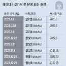 文 &#39;탈원전 대못&#39; 후유증… 고리 3호기 등 10기 줄줄이 중단 이미지