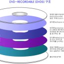 공DVD-R. DVD+R. DVD+-R의 의미 이미지