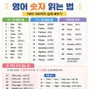 영어 숫자 읽는 법｜1부터 100까지 쉽게 배우기