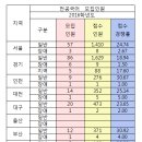 2016학년도 중등국어임용고시 최종경쟁률을 알려드립니다. 이미지