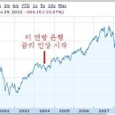 과거 미국 한국의 금리인상과 주가그래프 그리고 갠적인 추불 계획 이미지