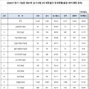 2020년 전기기능장 합격률 1.68% 이미지