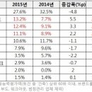 2015년 아파트 브랜드 인지도, 선호도 Top10 이미지