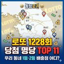 "또 여기서 나왔네..." 로또 1228회 1등 당첨점과 누적 6회 2등 명당 어디?