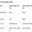 ■■주파수(50Hz/60Hz) 불일치는 전자기기(電子機器) 고장 원인 - 중국산(50Hz) 주의 이미지