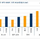 대기업 내려가면 "집값 오른다".. 올해 이전 지역은 이미지