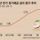 "예금이자가 4.5%" 12년만의 최고금리에 은행으로 달려간다 이미지