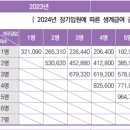 2024년 장기입원에 따른 생계급여 공제표 이미지