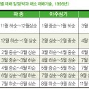 재배방식에 따른 품종 선택 이미지