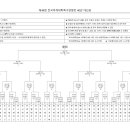 전국추계대학축구연맹전 본선 대진표 및 결과 이미지