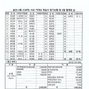 제129차 서산 가야산(개심사) 정기산행 결산 이미지