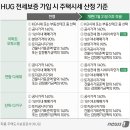 HUG, 자사 앱이 추정한 주택시세로 보증보험 가입 심사한다 이미지