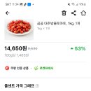 토마토 가격 오른것좀 봐ㅁㅊ 이미지