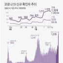 ﻿오늘 1천100명대..수도권 이어 비수도권도 확산세, 델타변이 비상 이미지