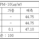 발암물질 이산화질소에 대한 서서울고속도로의 새빨간 거짓말 이미지