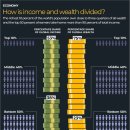 세계에서 부와 소득의 불평등이 가장 심한 곳은 어디일까요? 이미지