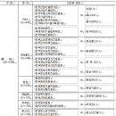 기획재정부, 40개 기관의 통합, 폐지, 기능조정, 민영화 등 2차 선진화 계획 발표 이미지