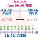 제 2 장 사주정립법(四柱定立法) 이미지