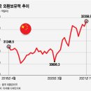 中 외환보유액 3.24조 달러…2016년 이후 최고치 이미지