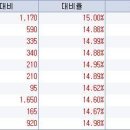 8월 19일 상한가 종목 ,,엠엔에프씨,한국슈넬제약,휘닉스피디이,태창기업,에스티아이,테이크시스템,유티엑스,바이오랜드, 이미지