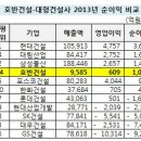 '순익 1000억' 호반건설, 포스코건설 제쳤다 [더벨] 이미지