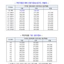 5차재난지원금 "1인당 25만원..추석 전 시작" 지급 이미지