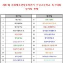 제47회 문체부 장관기 전국 고등학교 축구대회 참가팀(34개팀) 이미지