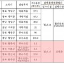 댐건설 수정한다던 국토부, 4개 댐 비밀리에 추진 이미지