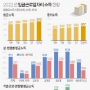 임금근로일자리 소득현황 이미지