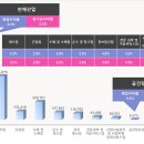 공간정보산업, 성장세 둔화, 일자리 2,372개 창출, 고부가가치 서비스 지원 필요 이미지