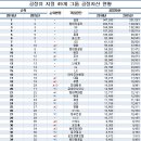 재미로 보는 K리그 모기업 재계순위 (2016 재계순위 예측발표...동부그룹 대추락) 이미지