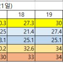 6월 17~21일 최고 온도(2020~2024년) 이미지