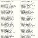 브랜드 반팔티 100사이즈 / 빈폴 폴로 헤지스 라코스테 이미지