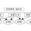 [게임제작개론] 2.게임제작과정 및 개발관리 이미지