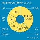 “필수 의료 살려달라” 아우성쳐도… 복지부, 무기력하게 20여년 방치했다 이미지