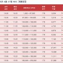 태양광현물시장-4월 4차 큰 물량은120,000원 낙찰입니다. 이미지