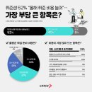 취준생 52% “올해 취준 비용 늘었다”… 가장 부담 큰 항목은? 이미지