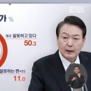 윤설열 국정운영 평가 긍정 33.5% (경상남도) 이미지