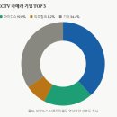 📹 CCTV 소비자 선호 브랜드와 선택 기준 완전 분석 — 2026 최신 데이터_01탄