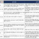 2024년 경기남부지원단 1분기 질의응답 진행현황 이미지