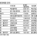 비수기 맞아? …한여름 2만8000세대 `찬란한 분양` 이미지