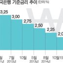 (국제신문) 5억 넣어도 月 80만원…이자생활자는 없다 이미지