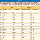 양산 시외버스 터미널 시간표/요금표 2025년 03월 15일 기준 이미지